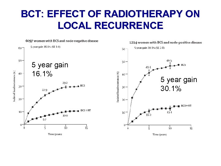 BCT: EFFECT OF RADIOTHERAPY ON LOCAL RECURRENCE 5 year gain 16. 1% 5 year