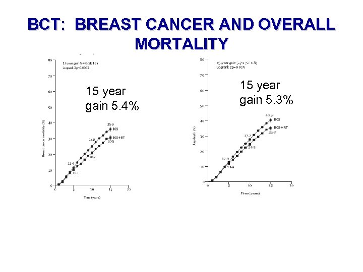 BCT: BREAST CANCER AND OVERALL MORTALITY 15 year gain 5. 4% 15 year gain