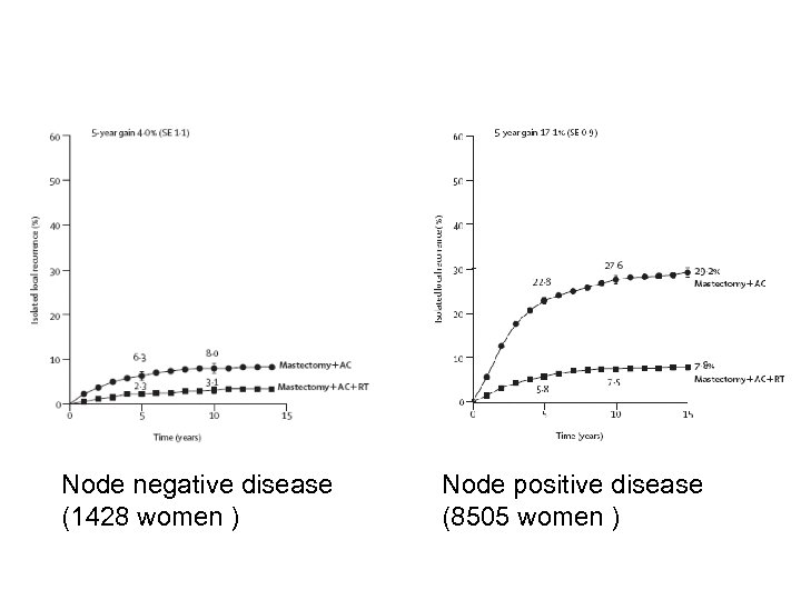 Node negative disease (1428 women ) Node positive disease (8505 women ) 