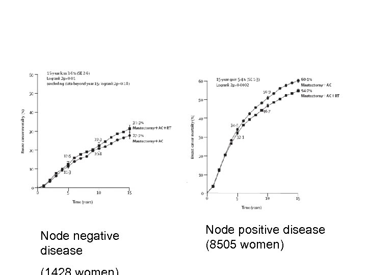 Node negative disease Node positive disease (8505 women) 