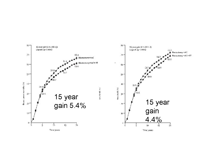 15 year gain 5. 4% 15 year gain 4. 4% 