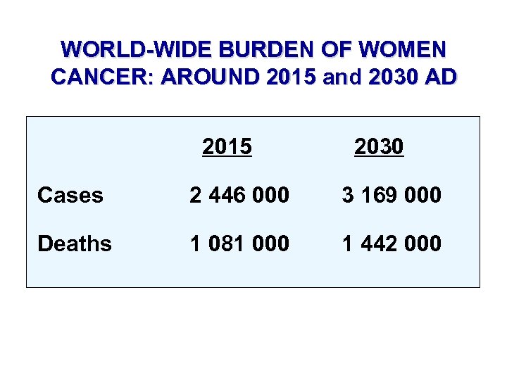 WORLD-WIDE BURDEN OF WOMEN CANCER: AROUND 2015 and 2030 AD 2015 2030 Cases 2