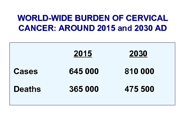 WORLD-WIDE BURDEN OF CERVICAL CANCER: AROUND 2015 and 2030 AD 2015 2030 Cases 645