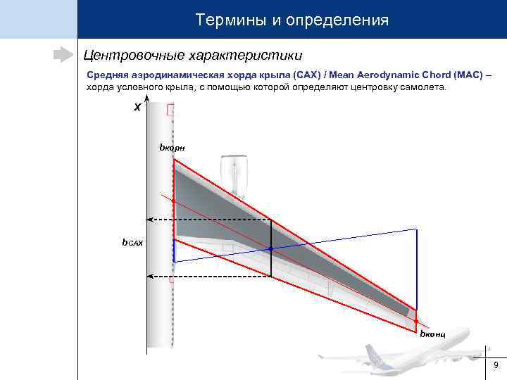 Термины и определения Центровочные характеристики Средняя аэродинамическая хорда крыла (САХ) / Mean Aerodynamic Chord