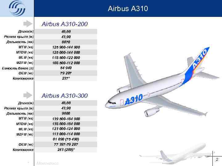 Airbus A 310 -200 Длина(м) Размах крыла (м) Дальность (км) MTW (кг) MTOW (кг)