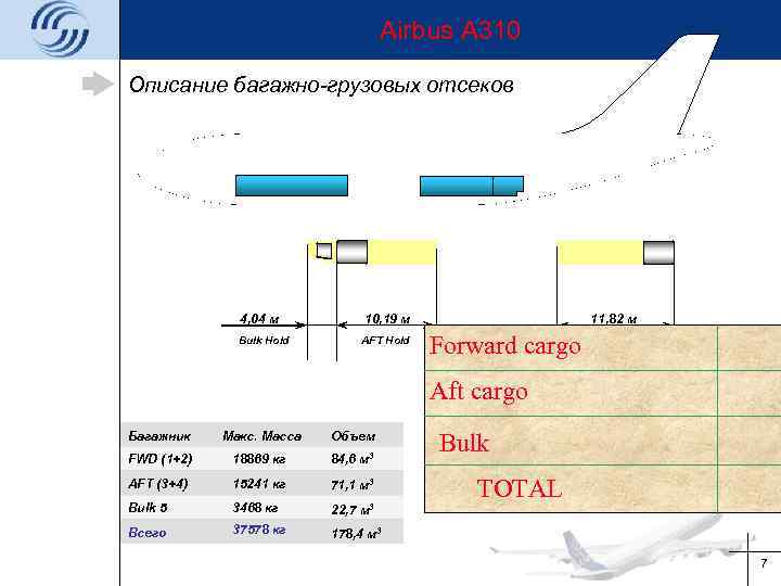 Airbus A 310 Описание багажно-грузовых отсеков 4, 04 м 10, 19 м Bulk Hold