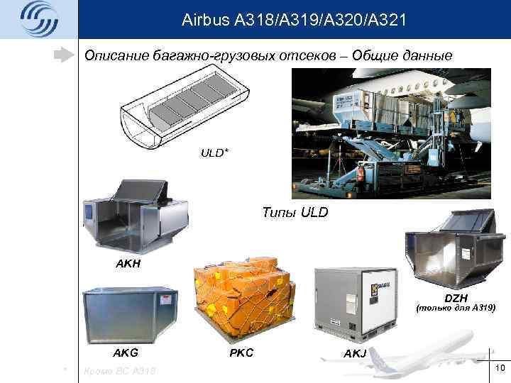 Airbus A 318/A 319/A 320/A 321 Описание багажно-грузовых отсеков – Общие данные ULD* Типы