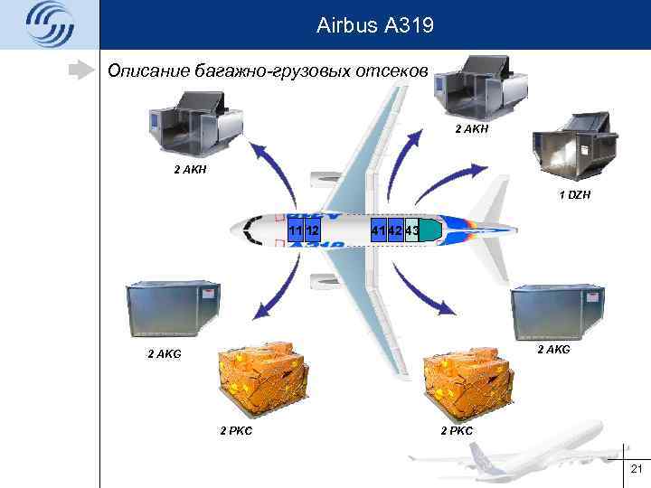 Airbus A 319 Описание багажно-грузовых отсеков 2 AKH 1 DZH 11 12 41 42