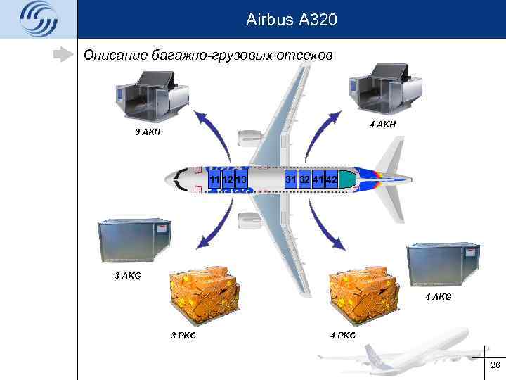 Airbus A 320 Описание багажно-грузовых отсеков 4 AKH 3 AKH 11 12 13 31