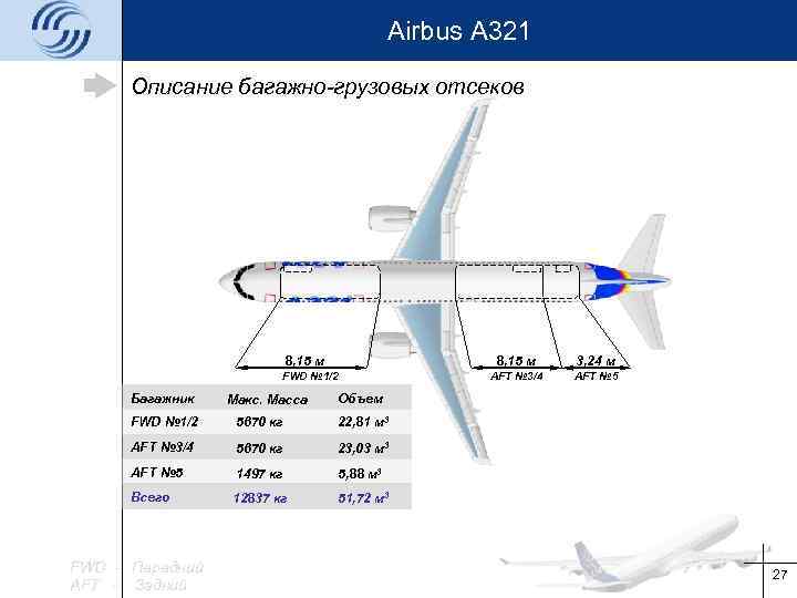 Airbus A 321 Описание багажно-грузовых отсеков 8, 15 м FWD № 1/2 Багажник Макс.