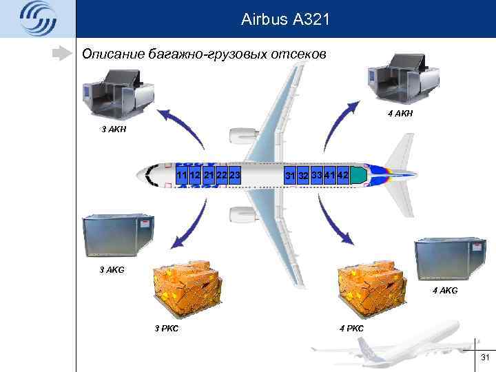 Airbus A 321 Описание багажно-грузовых отсеков 4 AKH 3 AKH 11 12 21 22