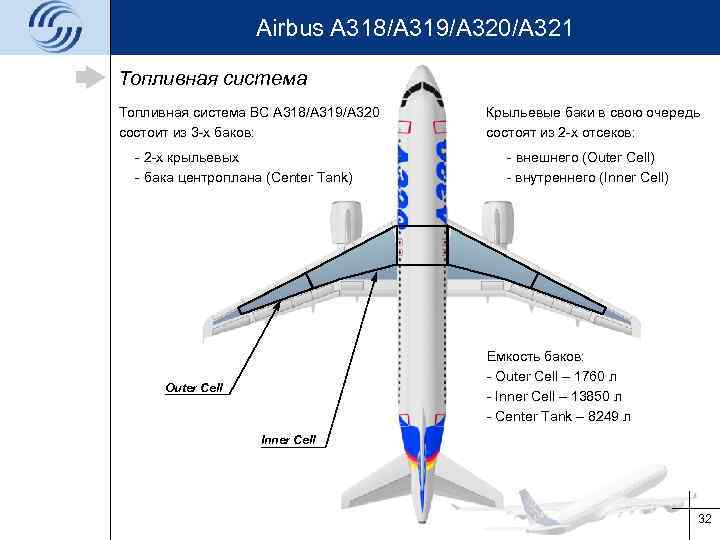 Airbus A 318/A 319/A 320/A 321 Топливная система ВС А 318/A 319/A 320 состоит