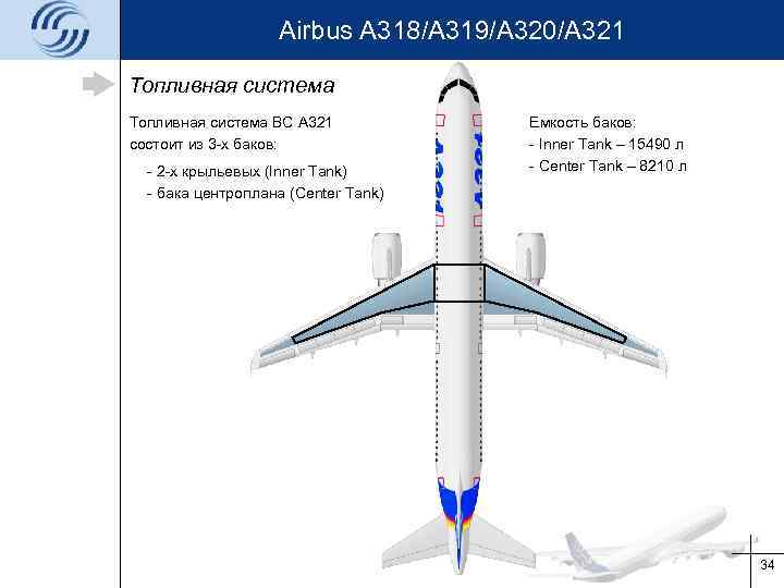 Airbus A 318/A 319/A 320/A 321 Топливная система ВС A 321 состоит из 3