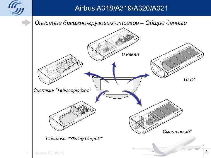 Airbus A 318/A 319/A 320/A 321 Описание багажно-грузовых отсеков – Общие данные В навал