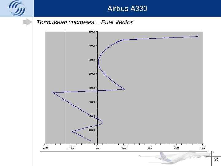 Airbus A 330 Топливная система – Fuel Vector 35 