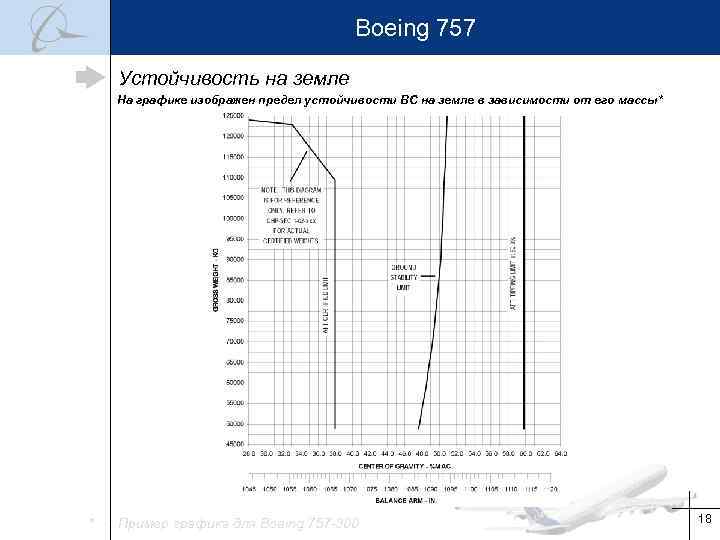 Boeing 757 Устойчивость на земле На графике изображен предел устойчивости ВС на земле в