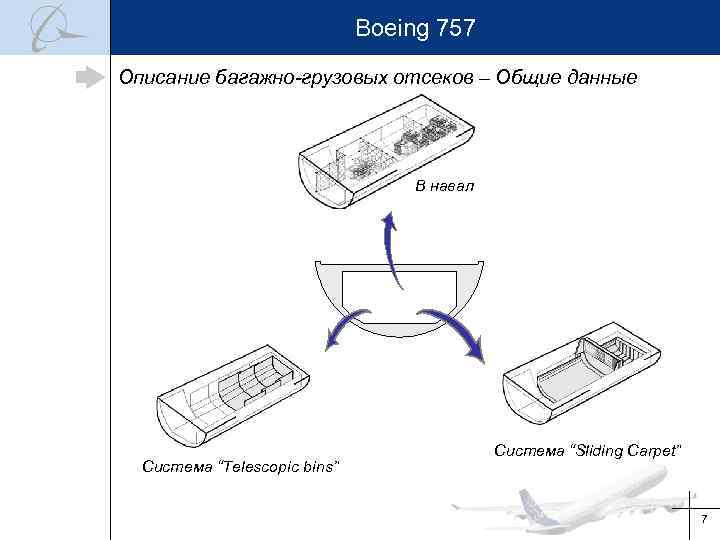 Boeing 757 Описание багажно-грузовых отсеков – Общие данные В навал Система “Telescopic bins” Система