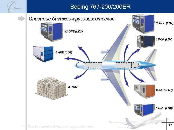 Boeing 767 -200/200 ER Описание багажно-грузовых отсеков 10 DPE (LD 2) 12 DPE (LD