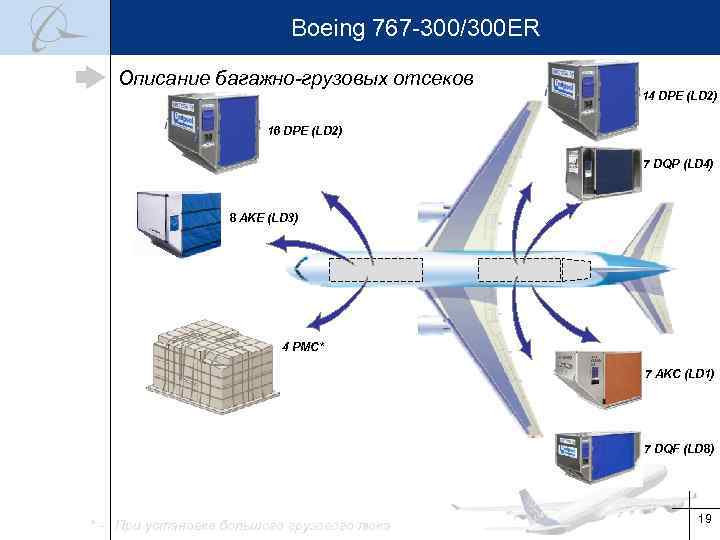 Boeing 767 -300/300 ER Описание багажно-грузовых отсеков 14 DPE (LD 2) 16 DPE (LD