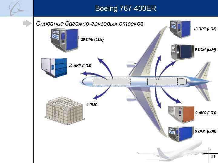 Boeing 767 -400 ER Описание багажно-грузовых отсеков 18 DPE (LD 2) 20 DPE (LD
