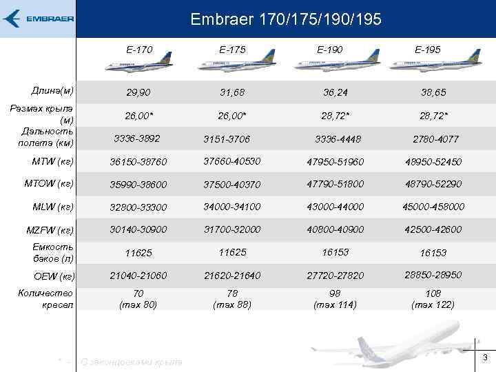Embraer 170/175/190/195 E-170 Длина(м) Размах крыла (м) Дальность полета (км) E-175 29, 90 31,