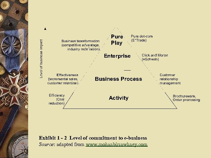 Exhibit 1 - 2 Level of commitment to e-business Source: adapted from www. mohanbirsawhney.