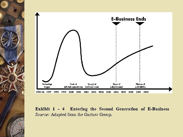 Exhibit 1 - 4 Entering the Second Generation of E-Business Source: Adapted from the