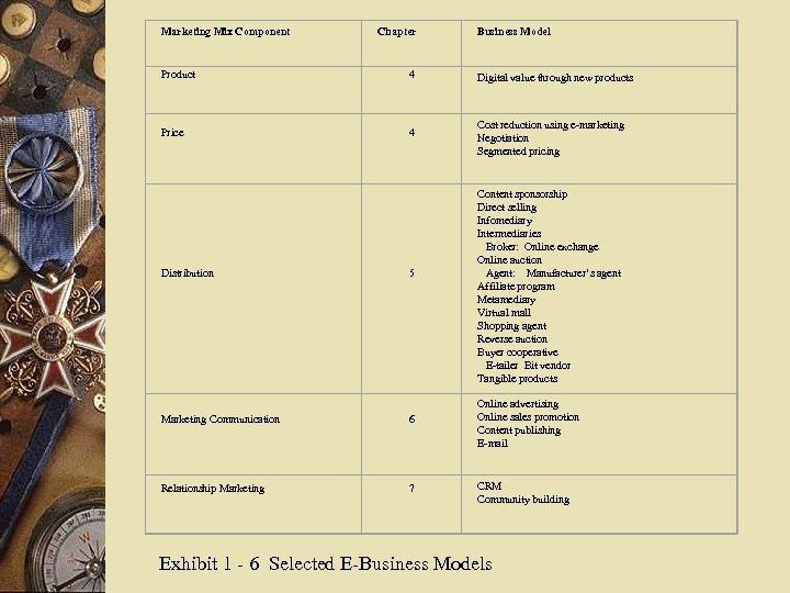 Marketing Mix Component Chapter Business Model Product 4 Digital value through new products Price