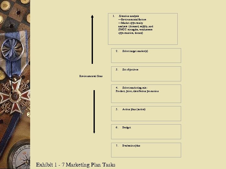  1. Situation analysis —Environmental factors —Market opportunity analysis (demand, supply, and SWOT: strengths,