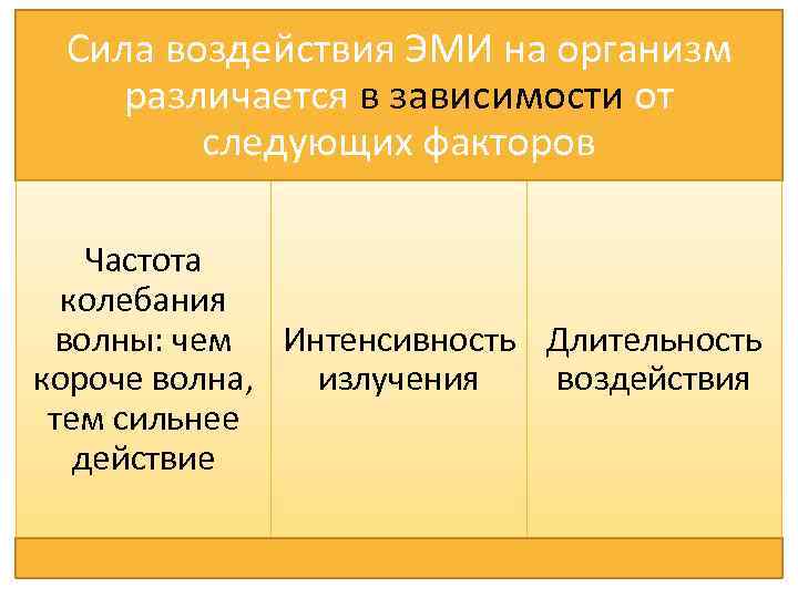 Сила воздействия ЭМИ на организм различается в зависимости от следующих факторов Частота колебания волны: