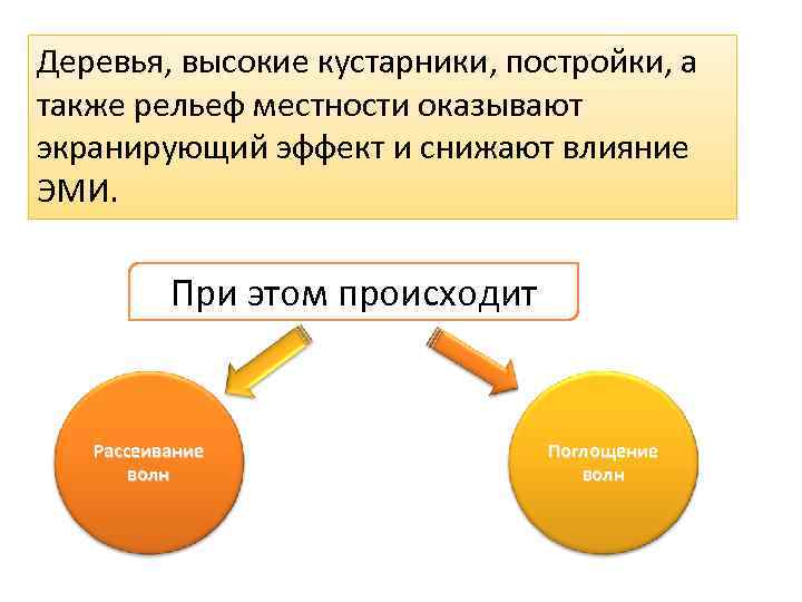Деревья, высокие кустарники, постройки, а также рельеф местности оказывают экранирующий эффект и снижают влияние