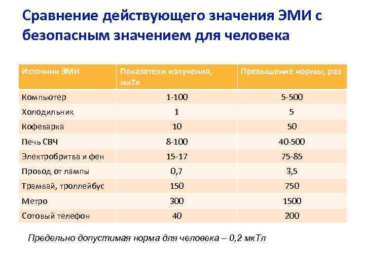 Сравнение действующего значения ЭМИ с безопасным значением для человека Источник ЭМИ Компьютер Показатели излучения,