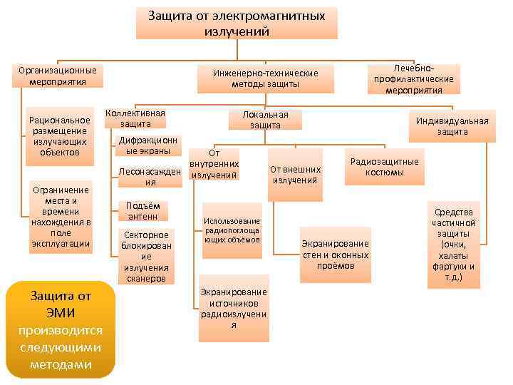 Защита от электромагнитных излучений Организационные мероприятия Рациональное размещение излучающих объектов Лечебнопрофилактические мероприятия Инженерно-технические методы