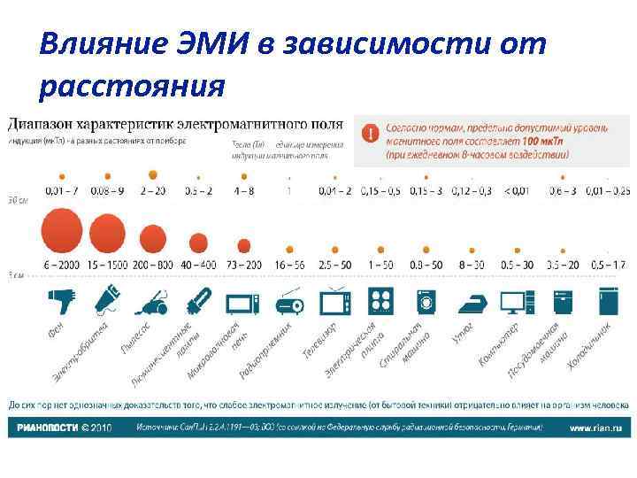 Влияние ЭМИ в зависимости от расстояния 