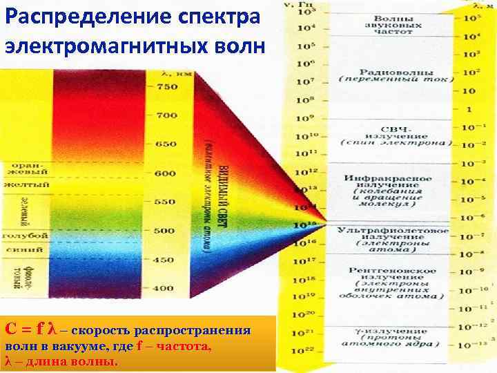 Распределение спектра электромагнитных волн С = f λ – скорость распространения волн в вакууме,