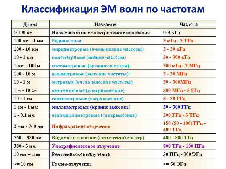 Классификация ЭМ волн по частотам Длина Название Частота > 100 км Низкочастотные электрические колебания