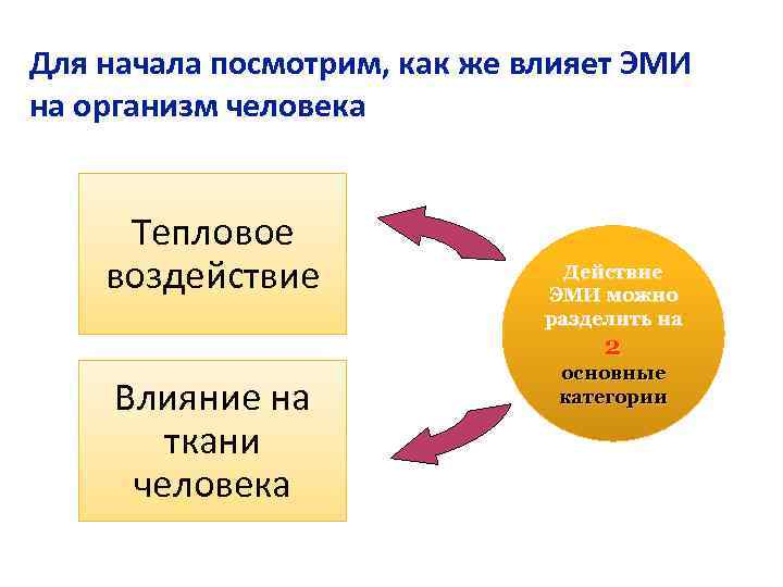 Для начала посмотрим, как же влияет ЭМИ на организм человека Тепловое воздействие Действие ЭМИ
