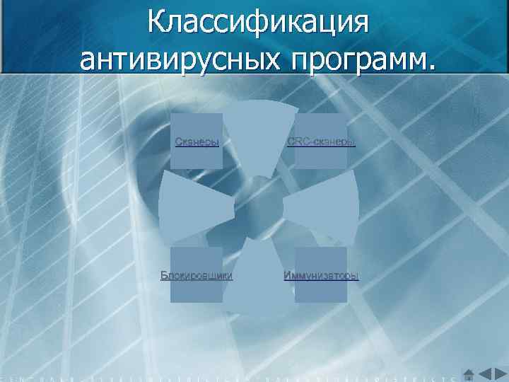 Классификация антивирусных программ. Сканеры CRC-сканеры Блокировщики Иммунизаторы 