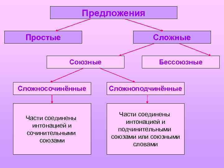 Предложения Простые Сложные Союзные Бессоюзные Сложносочинённые Сложноподчинённые Части соединены интонацией и сочинительными союзами Части