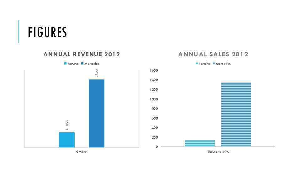 FIGURES ANNUAL SALES 2012 ANNUAL REVENUE 2012 Porsche Mercedes 61. 66 Porsche Mercedes 1600