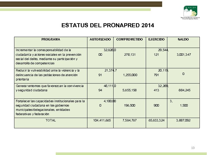 ESTATUS DEL PRONAPRED 2014 PROGRAMA AUTORIZADO COMPROMETIDO EJERCIDO SALDO Incrementar la corresponsabilidad de la