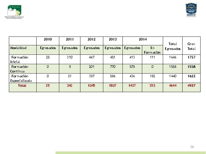  Modalidad Formación Inicial Formación Continua Formación Especializada Total 2010 2011 2012 2013 2014
