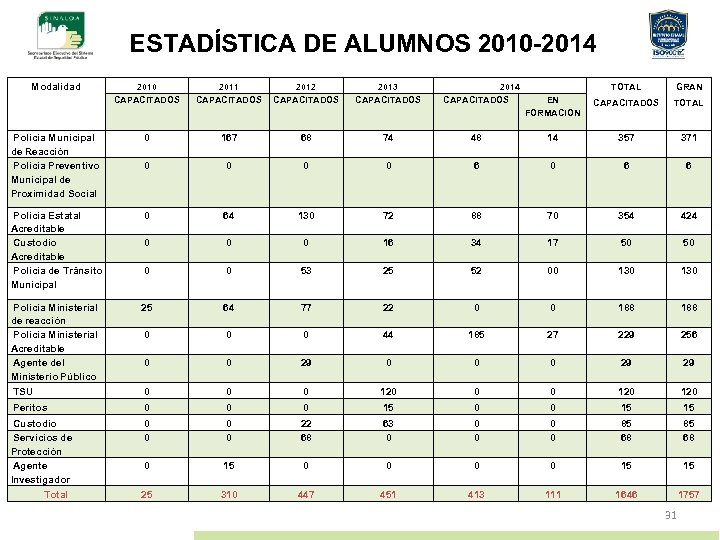 ESTADÍSTICA DE ALUMNOS 2010 -2014 Modalidad 2010 CAPACITADOS 2011 CAPACITADOS 2012 CAPACITADOS 2013 CAPACITADOS