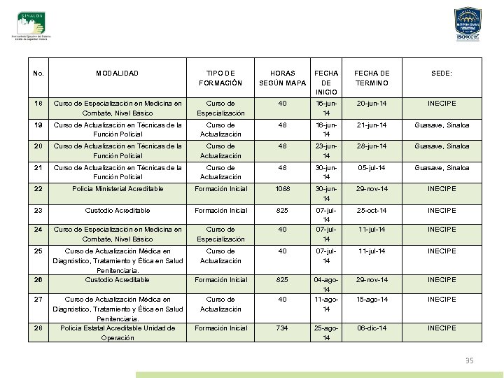 No. MODALIDAD TIPO DE FORMACIÓN HORAS SEGÚN MAPA FECHA DE INICIO FECHA DE TERMINO