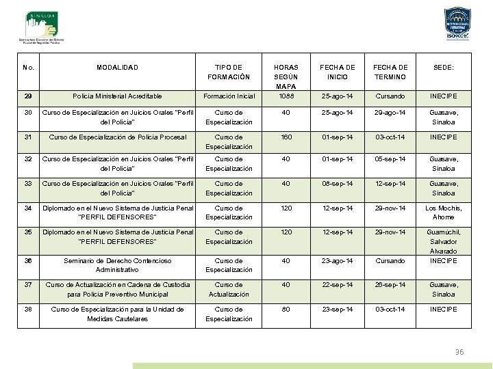 No. MODALIDAD TIPO DE FORMACIÓN HORAS SEGÚN MAPA 1088 FECHA DE INICIO FECHA DE
