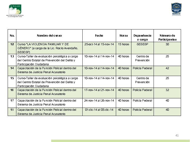 No. Fecha Horas Dependencia a cargo Número de Participantes 25 -oct-14 al 15 -nov-14