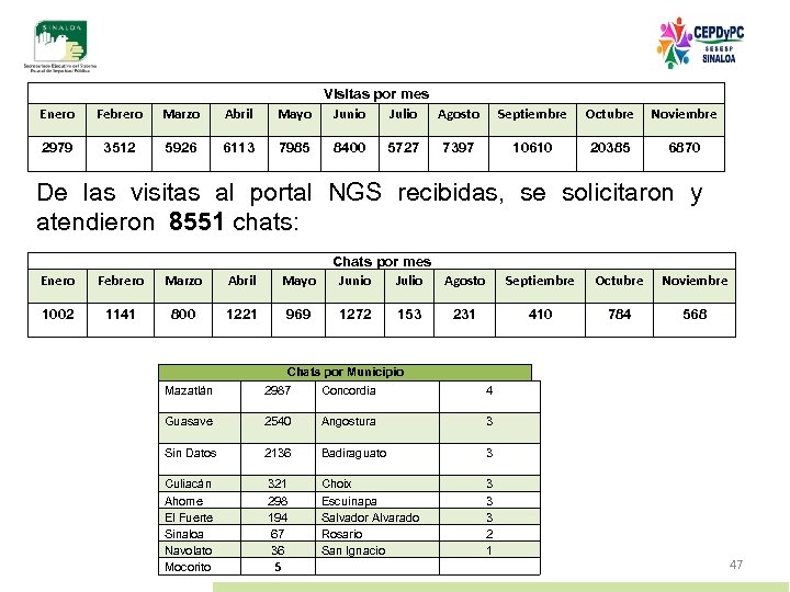 Enero Febrero Marzo Abril Visitas por mes Mayo Junio Julio Agosto 2979 3512 5926