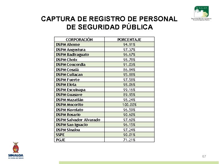 CAPTURA DE REGISTRO DE PERSONAL DE SEGURIDAD PÚBLICA CORPORACIÓN DSPM Ahome DSPM Angostura DSPM