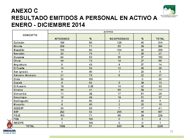 ANEXO C RESULTADO EMITIDOS A PERSONAL EN ACTIVO A ENERO - DICIEMBRE 2014 CONCEPTO