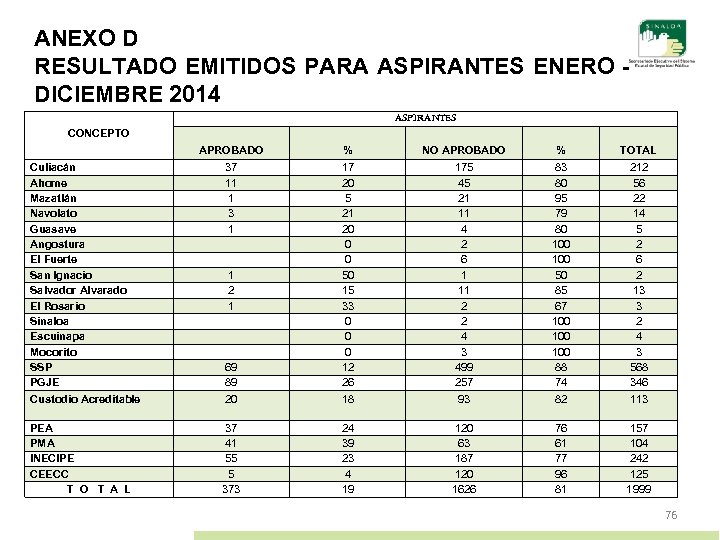 ANEXO D RESULTADO EMITIDOS PARA ASPIRANTES ENERO - DICIEMBRE 2014 CONCEPTO ASPIRANTES APROBADO %